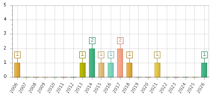 The chart showing 2006 series, 2007 series, 2008 series, 2009 series, 2010 series, 2011 series, 2012 series, 2013 series, 2014 series, 2015 series, 2016 series, 2017 series, 2018 series, 2019 series, 2020 series, 2021 series, 2022 series, 2023 series, 2024 series, 2025 series, 2026 series.
