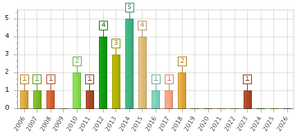 The chart showing 2006 series, 2007 series, 2008 series, 2009 series, 2010 series, 2011 series, 2012 series, 2013 series, 2014 series, 2015 series, 2016 series, 2017 series, 2018 series, 2019 series, 2020 series, 2021 series, 2022 series, 2023 series, 2024 series, 2025 series, 2026 series.