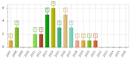 The chart showing 2007 series, 2008 series, 2009 series, 2010 series, 2011 series, 2012 series, 2013 series, 2014 series, 2015 series, 2016 series, 2017 series, 2018 series, 2019 series, 2020 series, 2021 series, 2022 series, 2023 series, 2024 series, 2025 series, 2026 series.