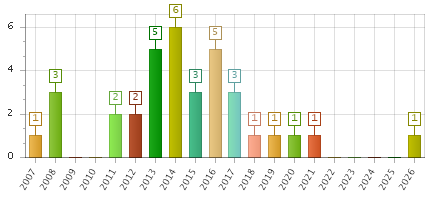 The chart showing 2007 series, 2008 series, 2009 series, 2010 series, 2011 series, 2012 series, 2013 series, 2014 series, 2015 series, 2016 series, 2017 series, 2018 series, 2019 series, 2020 series, 2021 series, 2022 series, 2023 series, 2024 series, 2025 series, 2026 series.
