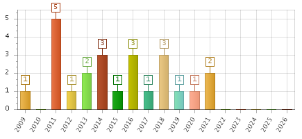 The chart showing 2009 series, 2010 series, 2011 series, 2012 series, 2013 series, 2014 series, 2015 series, 2016 series, 2017 series, 2018 series, 2019 series, 2020 series, 2021 series, 2022 series, 2023 series, 2024 series, 2025 series, 2026 series.