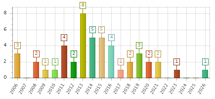 The chart showing 2006 series, 2007 series, 2008 series, 2009 series, 2010 series, 2011 series, 2012 series, 2013 series, 2014 series, 2015 series, 2016 series, 2017 series, 2018 series, 2019 series, 2020 series, 2021 series, 2022 series, 2023 series, 2024 series, 2025 series, 2026 series.