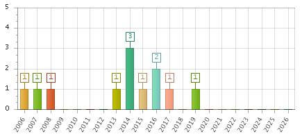 The chart showing 2006 series, 2007 series, 2008 series, 2009 series, 2010 series, 2011 series, 2012 series, 2013 series, 2014 series, 2015 series, 2016 series, 2017 series, 2018 series, 2019 series, 2020 series, 2021 series, 2022 series, 2023 series, 2024 series, 2025 series, 2026 series.