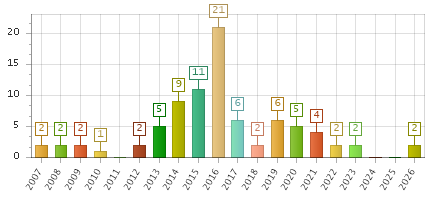 The chart showing 2007 series, 2008 series, 2009 series, 2010 series, 2011 series, 2012 series, 2013 series, 2014 series, 2015 series, 2016 series, 2017 series, 2018 series, 2019 series, 2020 series, 2021 series, 2022 series, 2023 series, 2024 series, 2025 series, 2026 series.