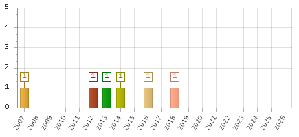The chart showing 2007 series, 2008 series, 2009 series, 2010 series, 2011 series, 2012 series, 2013 series, 2014 series, 2015 series, 2016 series, 2017 series, 2018 series, 2019 series, 2020 series, 2021 series, 2022 series, 2023 series, 2024 series, 2025 series, 2026 series.