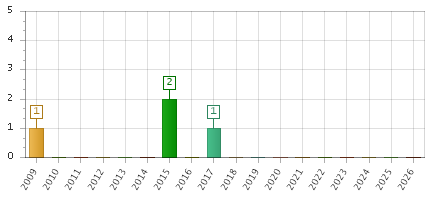 The chart showing 2009 series, 2010 series, 2011 series, 2012 series, 2013 series, 2014 series, 2015 series, 2016 series, 2017 series, 2018 series, 2019 series, 2020 series, 2021 series, 2022 series, 2023 series, 2024 series, 2025 series, 2026 series.