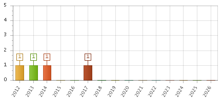 The chart showing 2012 series, 2013 series, 2014 series, 2015 series, 2016 series, 2017 series, 2018 series, 2019 series, 2020 series, 2021 series, 2022 series, 2023 series, 2024 series, 2025 series, 2026 series.