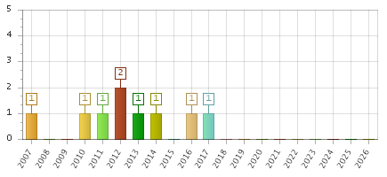 The chart showing 2007 series, 2008 series, 2009 series, 2010 series, 2011 series, 2012 series, 2013 series, 2014 series, 2015 series, 2016 series, 2017 series, 2018 series, 2019 series, 2020 series, 2021 series, 2022 series, 2023 series, 2024 series, 2025 series, 2026 series.