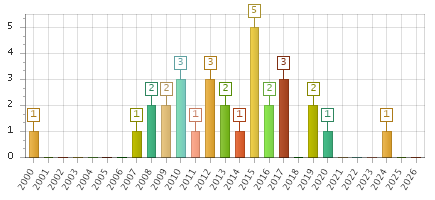 The chart showing 2000 series, 2001 series, 2002 series, 2003 series, 2004 series, 2005 series, 2006 series, 2007 series, 2008 series, 2009 series, 2010 series, 2011 series, 2012 series, 2013 series, 2014 series, 2015 series, 2016 series, 2017 series, 2018 series, 2019 series, 2020 series, 2021 series, 2022 series, 2023 series, 2024 series, 2025 series, 2026 series.