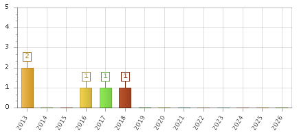 The chart showing 2013 series, 2014 series, 2015 series, 2016 series, 2017 series, 2018 series, 2019 series, 2020 series, 2021 series, 2022 series, 2023 series, 2024 series, 2025 series, 2026 series.