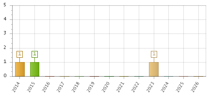 The chart showing 2014 series, 2015 series, 2016 series, 2017 series, 2018 series, 2019 series, 2020 series, 2021 series, 2022 series, 2023 series, 2024 series, 2025 series, 2026 series.