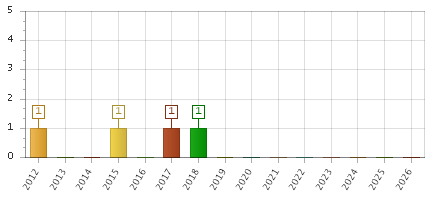 The chart showing 2012 series, 2013 series, 2014 series, 2015 series, 2016 series, 2017 series, 2018 series, 2019 series, 2020 series, 2021 series, 2022 series, 2023 series, 2024 series, 2025 series, 2026 series.