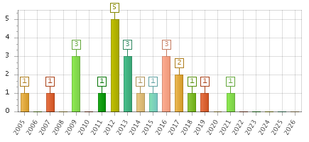 The chart showing 2005 series, 2006 series, 2007 series, 2008 series, 2009 series, 2010 series, 2011 series, 2012 series, 2013 series, 2014 series, 2015 series, 2016 series, 2017 series, 2018 series, 2019 series, 2020 series, 2021 series, 2022 series, 2023 series, 2024 series, 2025 series, 2026 series.