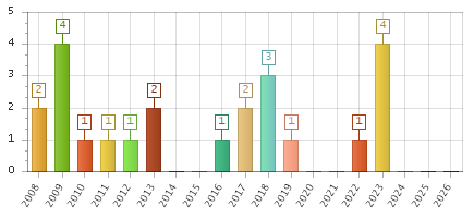 The chart showing 2008 series, 2009 series, 2010 series, 2011 series, 2012 series, 2013 series, 2014 series, 2015 series, 2016 series, 2017 series, 2018 series, 2019 series, 2020 series, 2021 series, 2022 series, 2023 series, 2024 series, 2025 series, 2026 series.