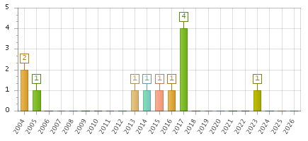 The chart showing 2004 series, 2005 series, 2006 series, 2007 series, 2008 series, 2009 series, 2010 series, 2011 series, 2012 series, 2013 series, 2014 series, 2015 series, 2016 series, 2017 series, 2018 series, 2019 series, 2020 series, 2021 series, 2022 series, 2023 series, 2024 series, 2025 series, 2026 series.