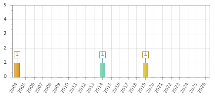 The chart showing 2004 series, 2005 series, 2006 series, 2007 series, 2008 series, 2009 series, 2010 series, 2011 series, 2012 series, 2013 series, 2014 series, 2015 series, 2016 series, 2017 series, 2018 series, 2019 series, 2020 series, 2021 series, 2022 series, 2023 series, 2024 series, 2025 series, 2026 series.