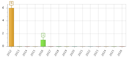 The chart showing 2012 series, 2013 series, 2014 series, 2015 series, 2016 series, 2017 series, 2018 series, 2019 series, 2020 series, 2021 series, 2022 series, 2023 series, 2024 series, 2025 series, 2026 series.