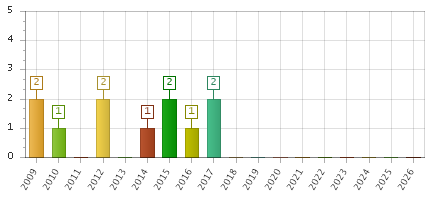 The chart showing 2009 series, 2010 series, 2011 series, 2012 series, 2013 series, 2014 series, 2015 series, 2016 series, 2017 series, 2018 series, 2019 series, 2020 series, 2021 series, 2022 series, 2023 series, 2024 series, 2025 series, 2026 series.