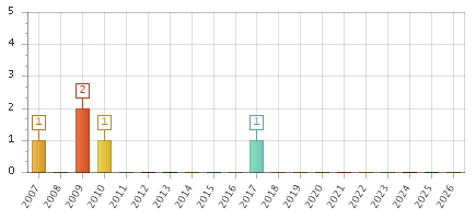 The chart showing 2007 series, 2008 series, 2009 series, 2010 series, 2011 series, 2012 series, 2013 series, 2014 series, 2015 series, 2016 series, 2017 series, 2018 series, 2019 series, 2020 series, 2021 series, 2022 series, 2023 series, 2024 series, 2025 series, 2026 series.