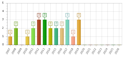 The chart showing 2007 series, 2008 series, 2009 series, 2010 series, 2011 series, 2012 series, 2013 series, 2014 series, 2015 series, 2016 series, 2017 series, 2018 series, 2019 series, 2020 series, 2021 series, 2022 series, 2023 series, 2024 series, 2025 series, 2026 series.