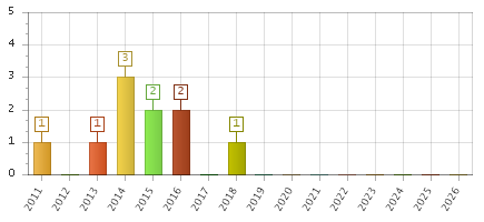 The chart showing 2011 series, 2012 series, 2013 series, 2014 series, 2015 series, 2016 series, 2017 series, 2018 series, 2019 series, 2020 series, 2021 series, 2022 series, 2023 series, 2024 series, 2025 series, 2026 series.
