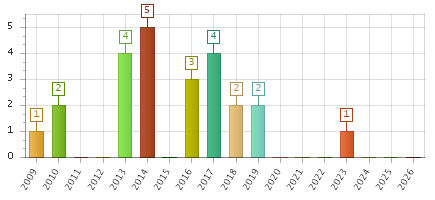 The chart showing 2009 series, 2010 series, 2011 series, 2012 series, 2013 series, 2014 series, 2015 series, 2016 series, 2017 series, 2018 series, 2019 series, 2020 series, 2021 series, 2022 series, 2023 series, 2024 series, 2025 series, 2026 series.
