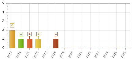The chart showing 2013 series, 2014 series, 2015 series, 2016 series, 2017 series, 2018 series, 2019 series, 2020 series, 2021 series, 2022 series, 2023 series, 2024 series, 2025 series, 2026 series.