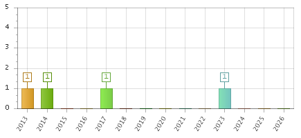 The chart showing 2013 series, 2014 series, 2015 series, 2016 series, 2017 series, 2018 series, 2019 series, 2020 series, 2021 series, 2022 series, 2023 series, 2024 series, 2025 series, 2026 series.