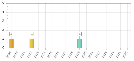 The chart showing 2009 series, 2010 series, 2011 series, 2012 series, 2013 series, 2014 series, 2015 series, 2016 series, 2017 series, 2018 series, 2019 series, 2020 series, 2021 series, 2022 series, 2023 series, 2024 series, 2025 series, 2026 series.