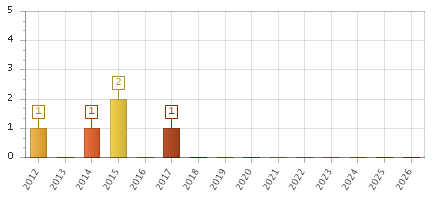 The chart showing 2012 series, 2013 series, 2014 series, 2015 series, 2016 series, 2017 series, 2018 series, 2019 series, 2020 series, 2021 series, 2022 series, 2023 series, 2024 series, 2025 series, 2026 series.