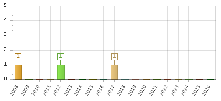 The chart showing 2008 series, 2009 series, 2010 series, 2011 series, 2012 series, 2013 series, 2014 series, 2015 series, 2016 series, 2017 series, 2018 series, 2019 series, 2020 series, 2021 series, 2022 series, 2023 series, 2024 series, 2025 series, 2026 series.