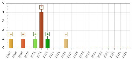 The chart showing 2007 series, 2008 series, 2009 series, 2010 series, 2011 series, 2012 series, 2013 series, 2014 series, 2015 series, 2016 series, 2017 series, 2018 series, 2019 series, 2020 series, 2021 series, 2022 series, 2023 series, 2024 series, 2025 series, 2026 series.