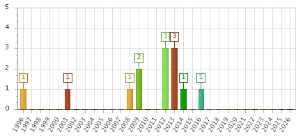 The chart showing 1996 series, 1997 series, 1998 series, 1999 series, 2000 series, 2001 series, 2002 series, 2003 series, 2004 series, 2005 series, 2006 series, 2007 series, 2008 series, 2009 series, 2010 series, 2011 series, 2012 series, 2013 series, 2014 series, 2015 series, 2016 series, 2017 series, 2018 series, 2019 series, 2020 series, 2021 series, 2022 series, 2023 series, 2024 series, 2025 series, 2026 series.