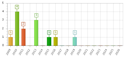 The chart showing 2009 series, 2010 series, 2011 series, 2012 series, 2013 series, 2014 series, 2015 series, 2016 series, 2017 series, 2018 series, 2019 series, 2020 series, 2021 series, 2022 series, 2023 series, 2024 series, 2025 series, 2026 series.