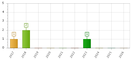 The chart showing 2017 series, 2018 series, 2019 series, 2020 series, 2021 series, 2022 series, 2023 series, 2024 series, 2025 series, 2026 series.
