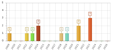 The chart showing 2009 series, 2010 series, 2011 series, 2012 series, 2013 series, 2014 series, 2015 series, 2016 series, 2017 series, 2018 series, 2019 series, 2020 series, 2021 series, 2022 series, 2023 series, 2024 series, 2025 series, 2026 series.