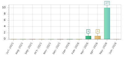 The chart showing Jul-2025 series, Aug-2025 series, Sep-2025 series, Oct-2025 series, Nov-2025 series, Dec-2025 series, Jan-2026 series, Feb-2026 series, Mar-2026 series, Apr-2026 series, May-2026 series, Jun-2026 series.