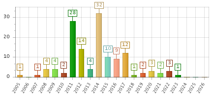 The chart showing 2005 series, 2006 series, 2007 series, 2008 series, 2009 series, 2010 series, 2011 series, 2012 series, 2013 series, 2014 series, 2015 series, 2016 series, 2017 series, 2018 series, 2019 series, 2020 series, 2021 series, 2022 series, 2023 series, 2024 series, 2025 series, 2026 series.