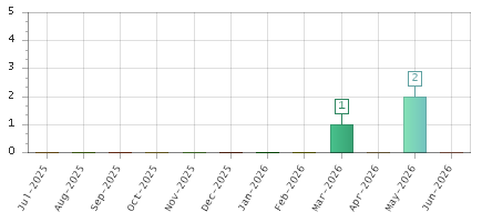 The chart showing Jul-2025 series, Aug-2025 series, Sep-2025 series, Oct-2025 series, Nov-2025 series, Dec-2025 series, Jan-2026 series, Feb-2026 series, Mar-2026 series, Apr-2026 series, May-2026 series, Jun-2026 series.