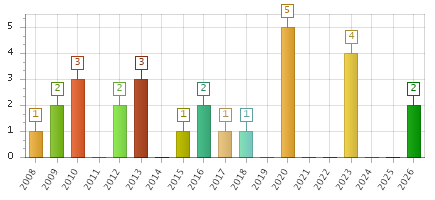 The chart showing 2008 series, 2009 series, 2010 series, 2011 series, 2012 series, 2013 series, 2014 series, 2015 series, 2016 series, 2017 series, 2018 series, 2019 series, 2020 series, 2021 series, 2022 series, 2023 series, 2024 series, 2025 series, 2026 series.