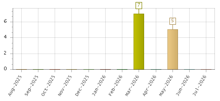 The chart showing Aug-2025 series, Sep-2025 series, Oct-2025 series, Nov-2025 series, Dec-2025 series, Jan-2026 series, Feb-2026 series, Mar-2026 series, Apr-2026 series, May-2026 series, Jun-2026 series, Jul-2026 series.