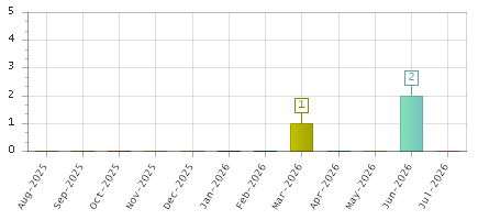 The chart showing Aug-2025 series, Sep-2025 series, Oct-2025 series, Nov-2025 series, Dec-2025 series, Jan-2026 series, Feb-2026 series, Mar-2026 series, Apr-2026 series, May-2026 series, Jun-2026 series, Jul-2026 series.