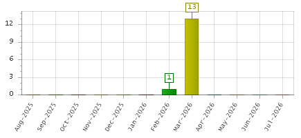 The chart showing Aug-2025 series, Sep-2025 series, Oct-2025 series, Nov-2025 series, Dec-2025 series, Jan-2026 series, Feb-2026 series, Mar-2026 series, Apr-2026 series, May-2026 series, Jun-2026 series, Jul-2026 series.