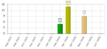 The chart showing Aug-2025 series, Sep-2025 series, Oct-2025 series, Nov-2025 series, Dec-2025 series, Jan-2026 series, Feb-2026 series, Mar-2026 series, Apr-2026 series, May-2026 series, Jun-2026 series, Jul-2026 series.