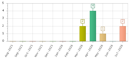 The chart showing Aug-2025 series, Sep-2025 series, Oct-2025 series, Nov-2025 series, Dec-2025 series, Jan-2026 series, Feb-2026 series, Mar-2026 series, Apr-2026 series, May-2026 series, Jun-2026 series, Jul-2026 series.