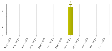 The chart showing Aug-2025 series, Sep-2025 series, Oct-2025 series, Nov-2025 series, Dec-2025 series, Jan-2026 series, Feb-2026 series, Mar-2026 series, Apr-2026 series, May-2026 series, Jun-2026 series, Jul-2026 series.