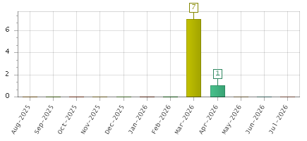 The chart showing Aug-2025 series, Sep-2025 series, Oct-2025 series, Nov-2025 series, Dec-2025 series, Jan-2026 series, Feb-2026 series, Mar-2026 series, Apr-2026 series, May-2026 series, Jun-2026 series, Jul-2026 series.