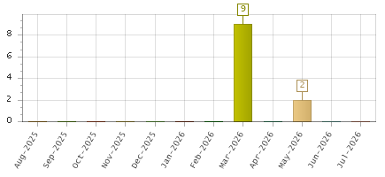 The chart showing Aug-2025 series, Sep-2025 series, Oct-2025 series, Nov-2025 series, Dec-2025 series, Jan-2026 series, Feb-2026 series, Mar-2026 series, Apr-2026 series, May-2026 series, Jun-2026 series, Jul-2026 series.