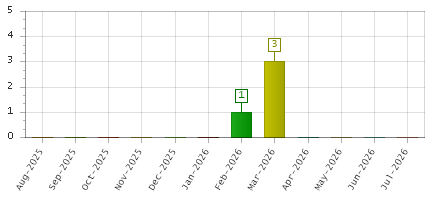 The chart showing Aug-2025 series, Sep-2025 series, Oct-2025 series, Nov-2025 series, Dec-2025 series, Jan-2026 series, Feb-2026 series, Mar-2026 series, Apr-2026 series, May-2026 series, Jun-2026 series, Jul-2026 series.
