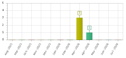 The chart showing Aug-2025 series, Sep-2025 series, Oct-2025 series, Nov-2025 series, Dec-2025 series, Jan-2026 series, Feb-2026 series, Mar-2026 series, Apr-2026 series, May-2026 series, Jun-2026 series, Jul-2026 series.
